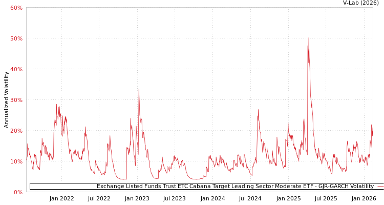 graph of Exchange Listed Funds Trust ETC Cabana Target Leading Sector Moderate ETF GJR-GARCH