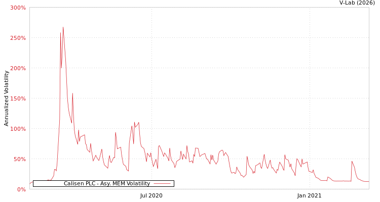 graph of Calisen PLC AMEM