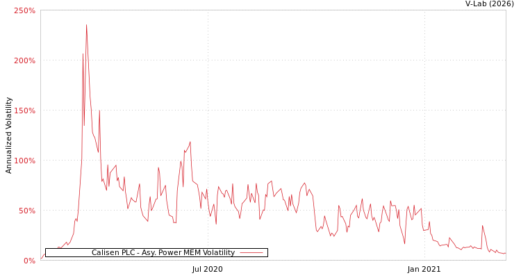 graph of Calisen PLC APMEM