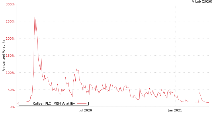 graph of Calisen PLC MEM