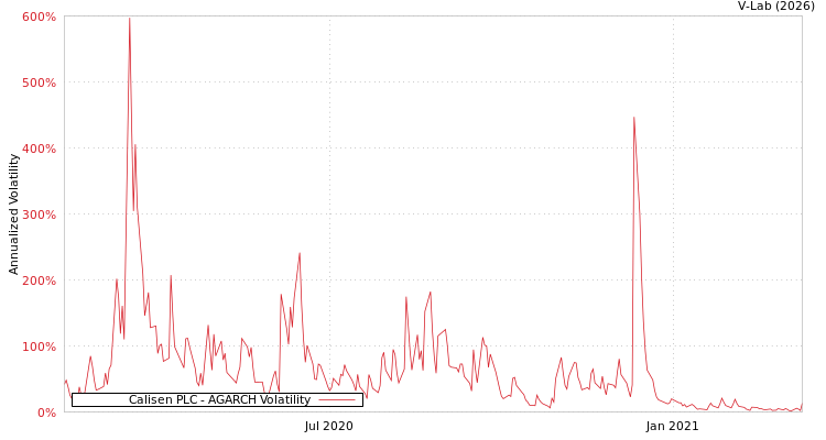 graph of Calisen PLC AGARCH