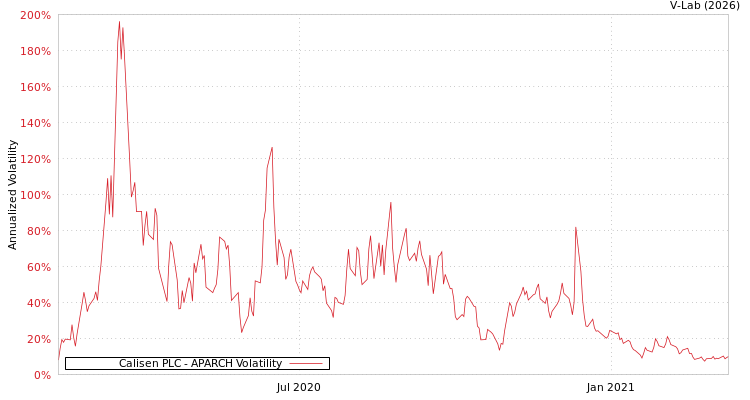 graph of Calisen PLC APARCH