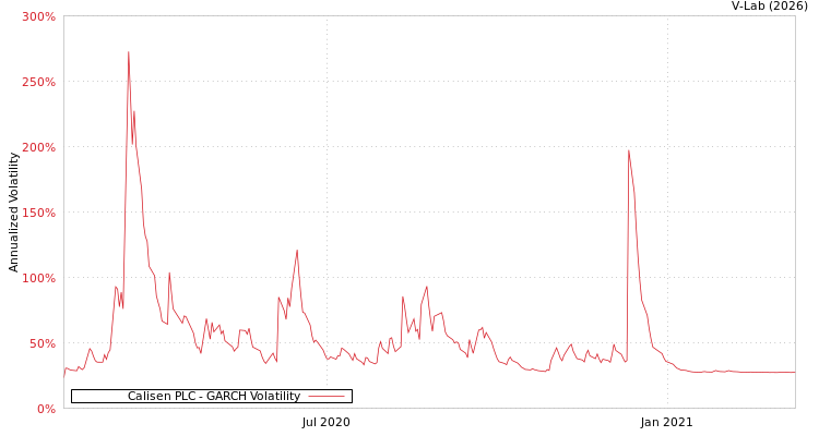 graph of Calisen PLC GARCH