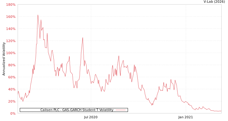 graph of Calisen PLC GAS-GARCH-T