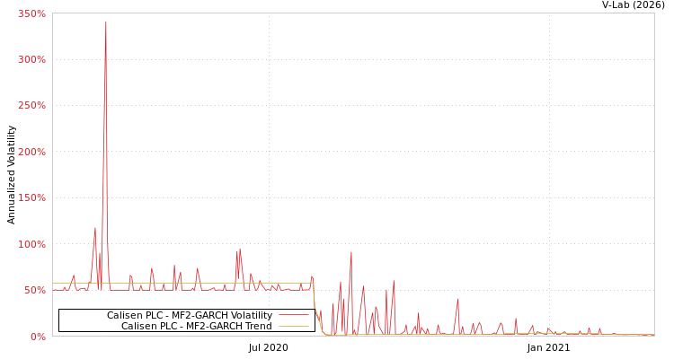 graph of Calisen PLC MF2-GARCH