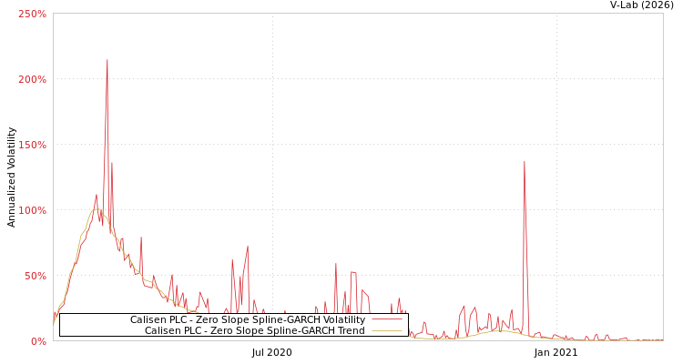 graph of Calisen PLC S0GARCH