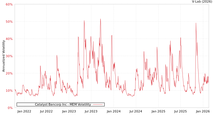graph of Catalyst Bancorp Inc MEM