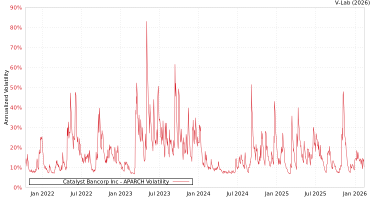 graph of Catalyst Bancorp Inc APARCH