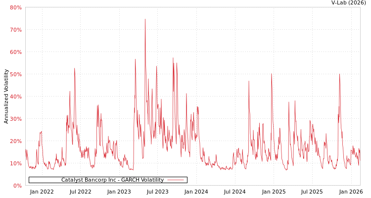 graph of Catalyst Bancorp Inc GARCH