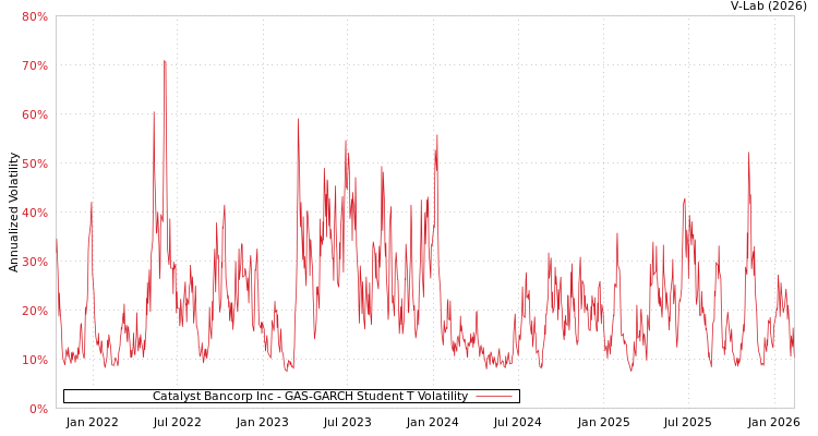 graph of Catalyst Bancorp Inc GAS-GARCH-T