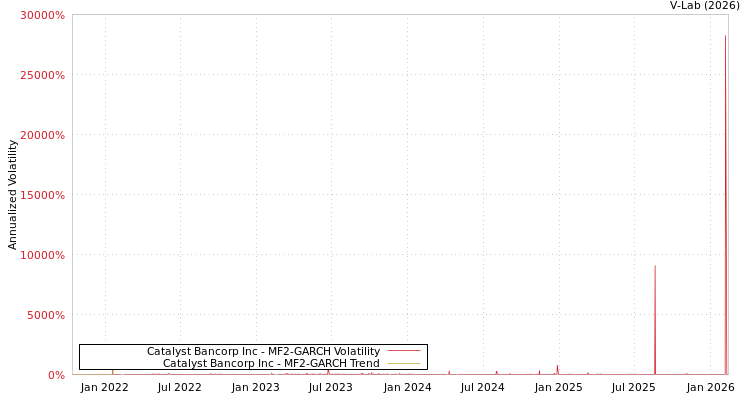 graph of Catalyst Bancorp Inc MF2-GARCH