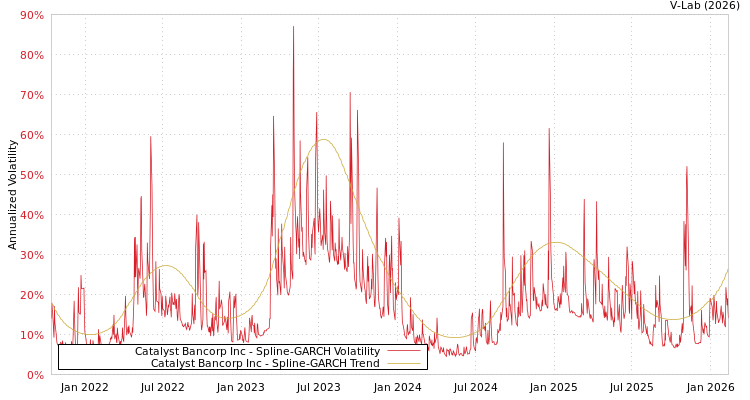 graph of Catalyst Bancorp Inc SGARCH