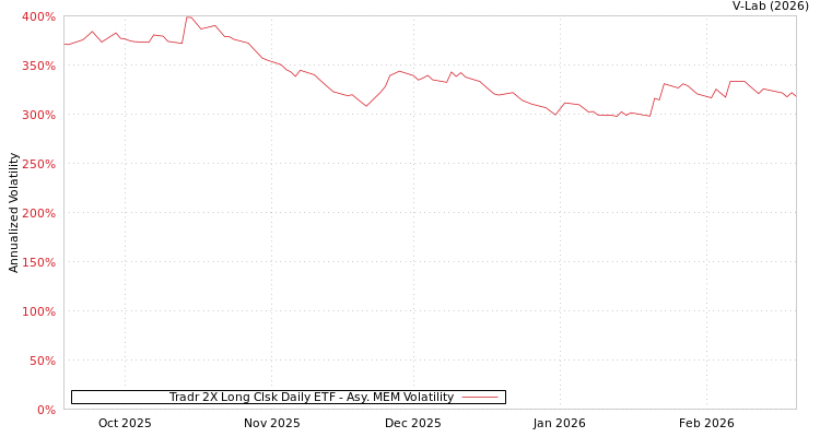 graph of Tradr 2X Long Clsk Daily ETF AMEM