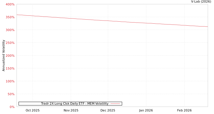 graph of Tradr 2X Long Clsk Daily ETF MEM