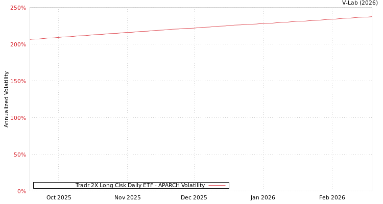 graph of Tradr 2X Long Clsk Daily ETF APARCH