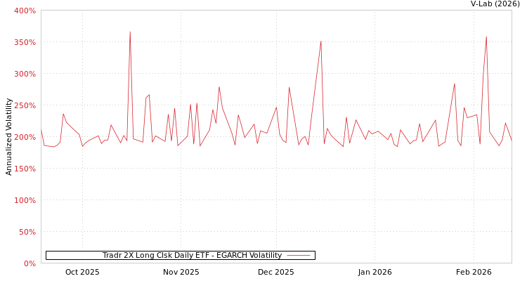 graph of Tradr 2X Long Clsk Daily ETF EGARCH