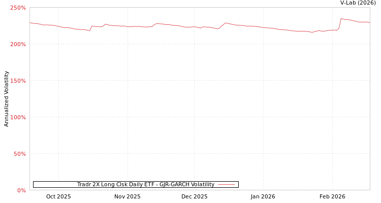 graph of Tradr 2X Long Clsk Daily ETF GJR-GARCH