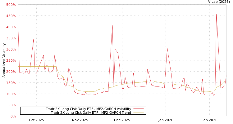 graph of Tradr 2X Long Clsk Daily ETF MF2-GARCH