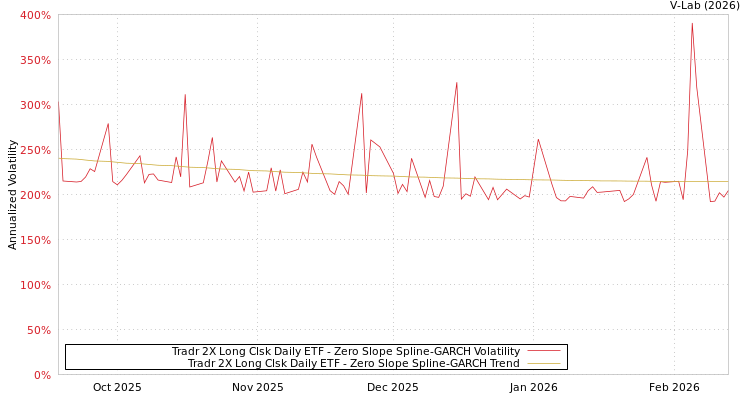 graph of Tradr 2X Long Clsk Daily ETF S0GARCH