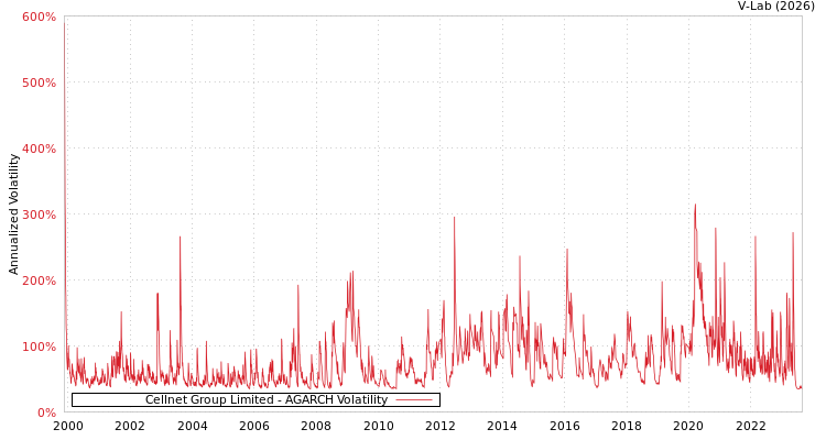 graph of Cellnet Group Limited AGARCH