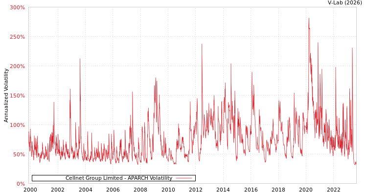 graph of Cellnet Group Limited APARCH
