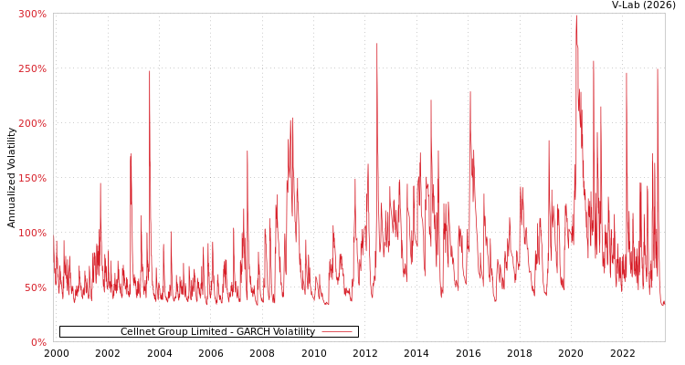 graph of Cellnet Group Limited GARCH