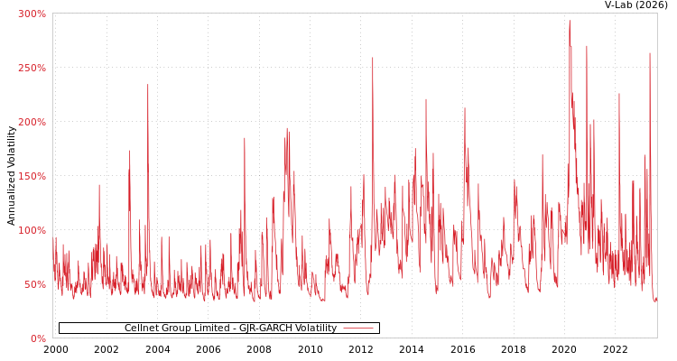 graph of Cellnet Group Limited GJR-GARCH