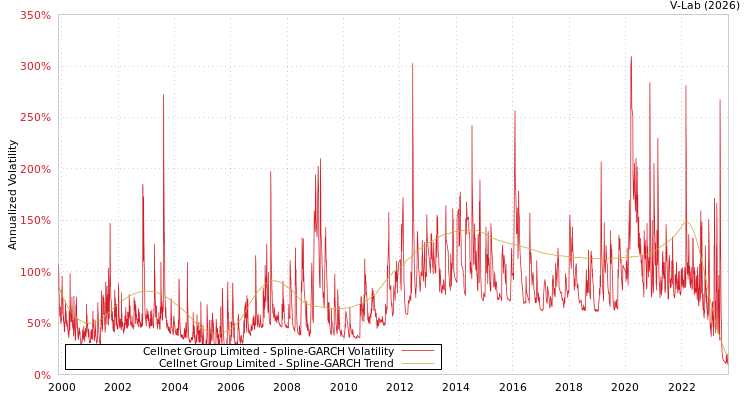 graph of Cellnet Group Limited SGARCH