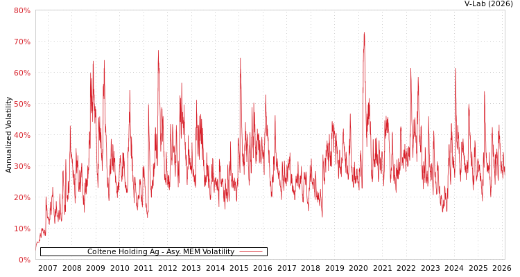 graph of Coltene Holding Ag AMEM