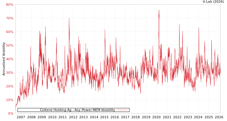 graph of Coltene Holding Ag APMEM