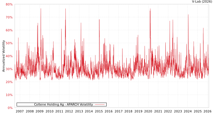 graph of Coltene Holding Ag APARCH