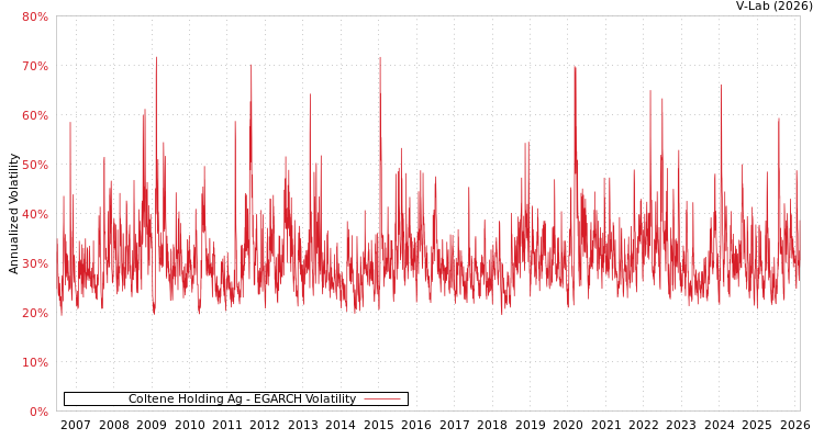 graph of Coltene Holding Ag EGARCH