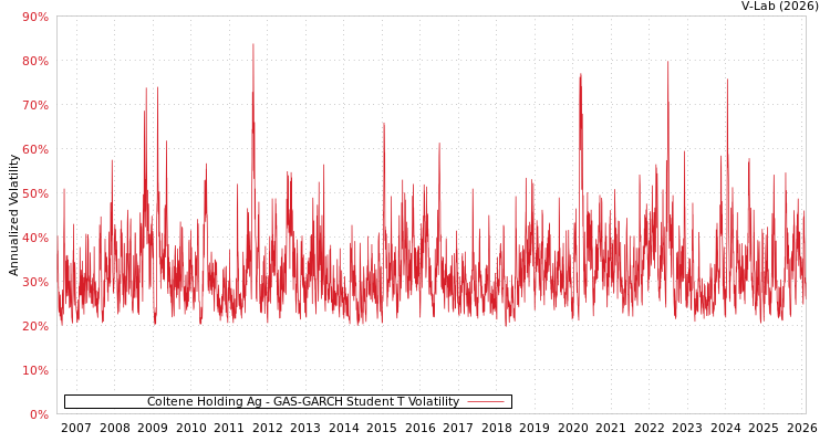 graph of Coltene Holding Ag GAS-GARCH-T