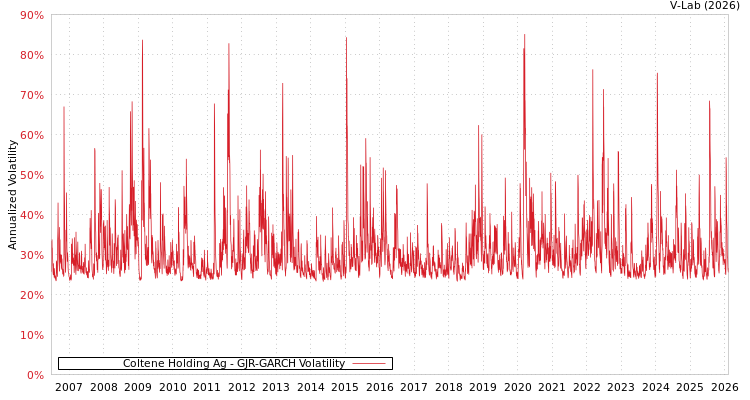 graph of Coltene Holding Ag GJR-GARCH
