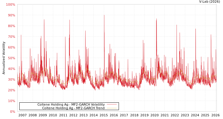 graph of Coltene Holding Ag MF2-GARCH
