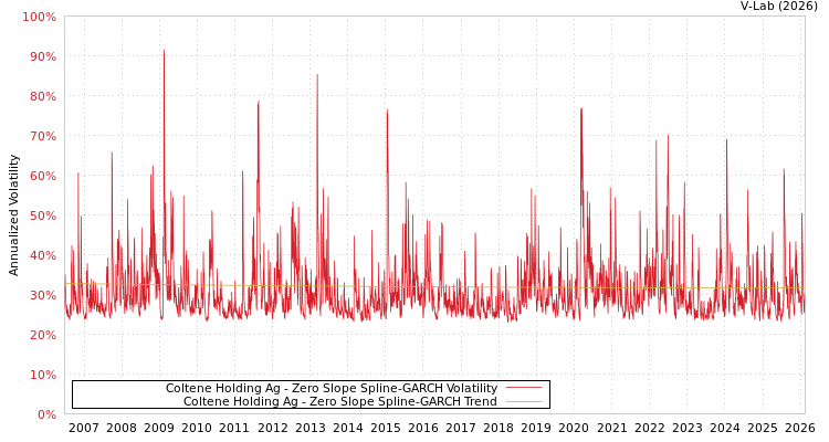 graph of Coltene Holding Ag S0GARCH