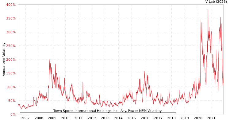 graph of Town Sports International Holdings Inc APMEM