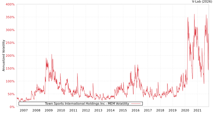 graph of Town Sports International Holdings Inc MEM