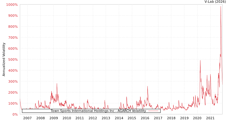 graph of Town Sports International Holdings Inc AGARCH