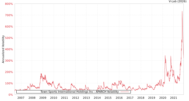 graph of Town Sports International Holdings Inc APARCH