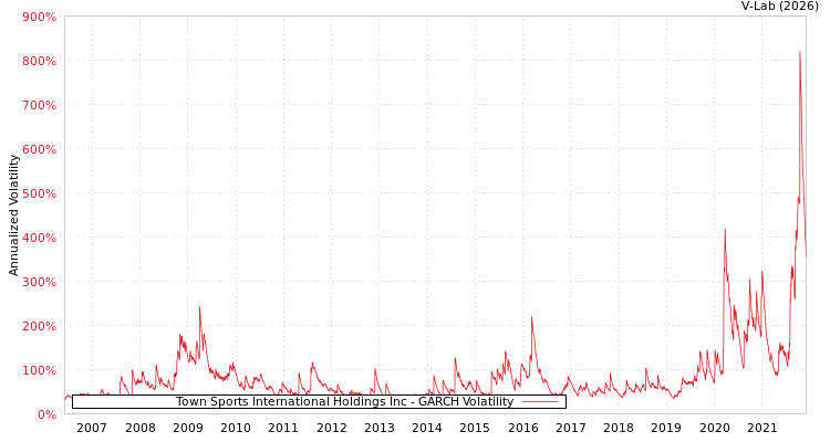graph of Town Sports International Holdings Inc GARCH