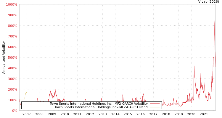 graph of Town Sports International Holdings Inc MF2-GARCH