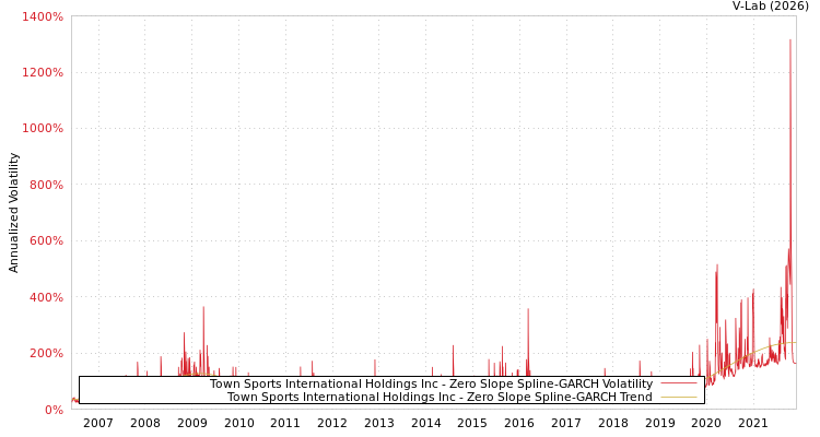 graph of Town Sports International Holdings Inc S0GARCH