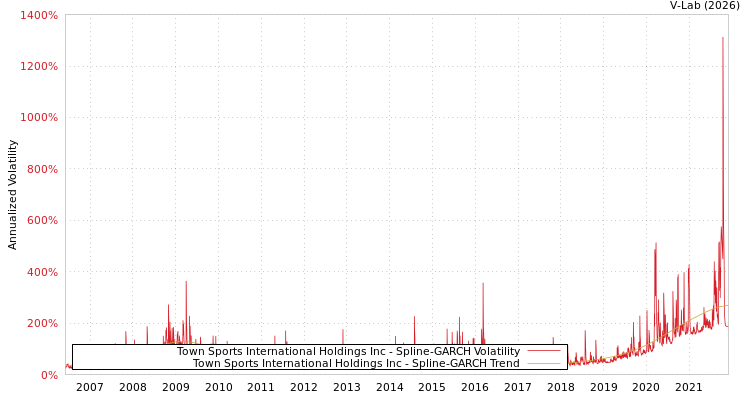 graph of Town Sports International Holdings Inc SGARCH