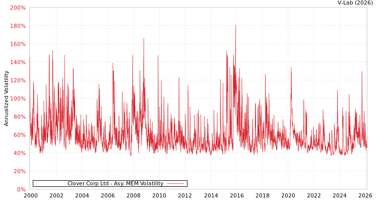 graph of Clover Corp Ltd AMEM