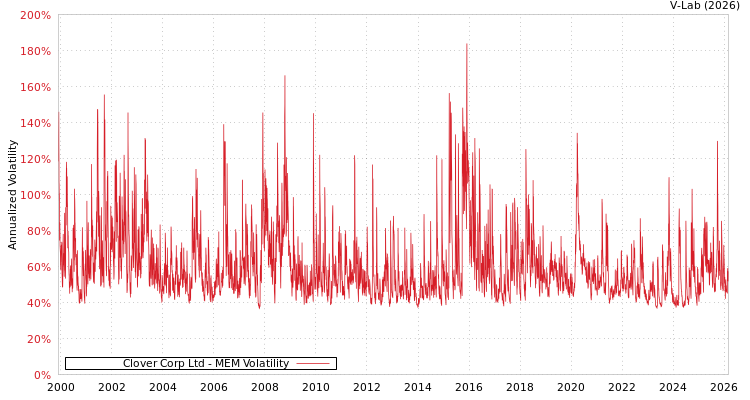 graph of Clover Corp Ltd MEM