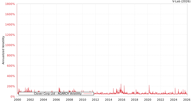 graph of Clover Corp Ltd AGARCH