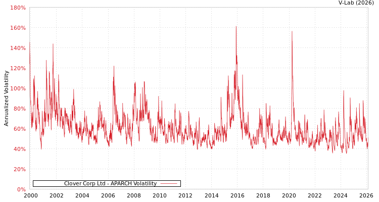 graph of Clover Corp Ltd APARCH