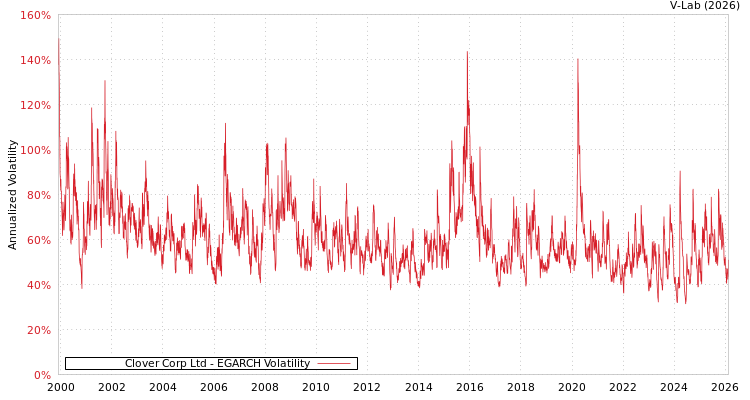 graph of Clover Corp Ltd EGARCH