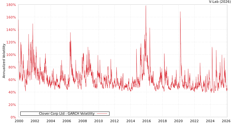 graph of Clover Corp Ltd GARCH